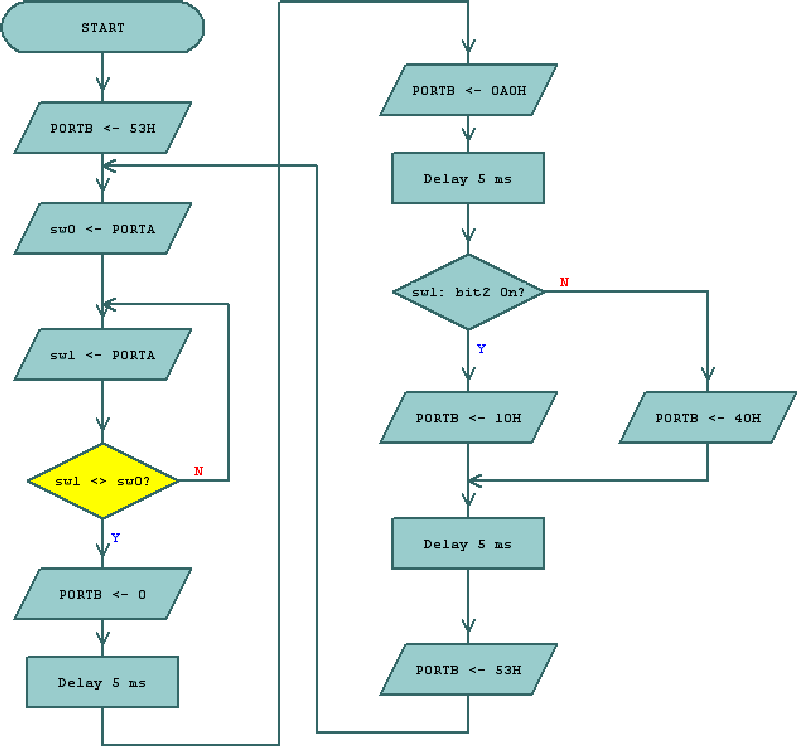 Flowchart Editor and Debugger