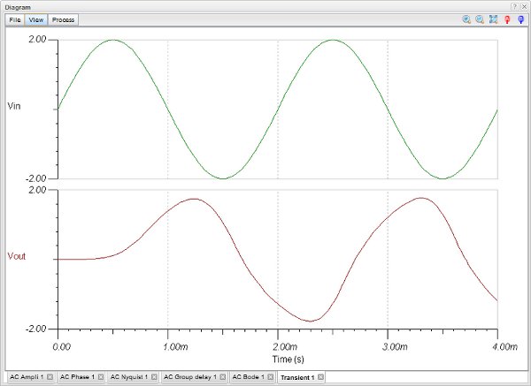 Result of Transient Analysis