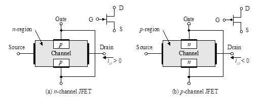 Physical Structure of JFET 