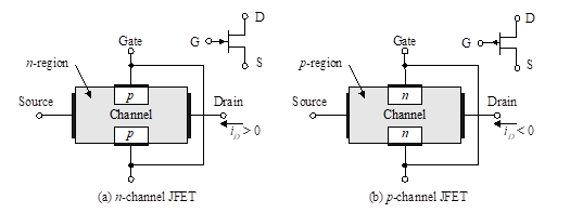 Structure physique de JFET